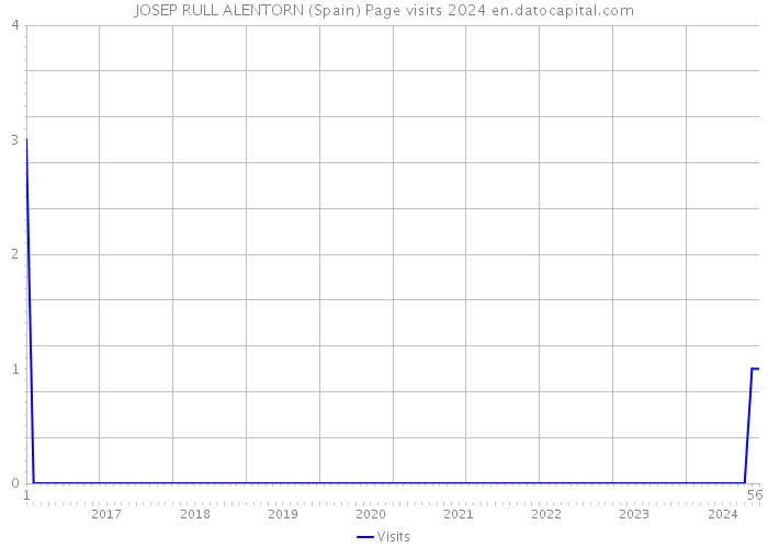 JOSEP RULL ALENTORN (Spain) Page visits 2024 