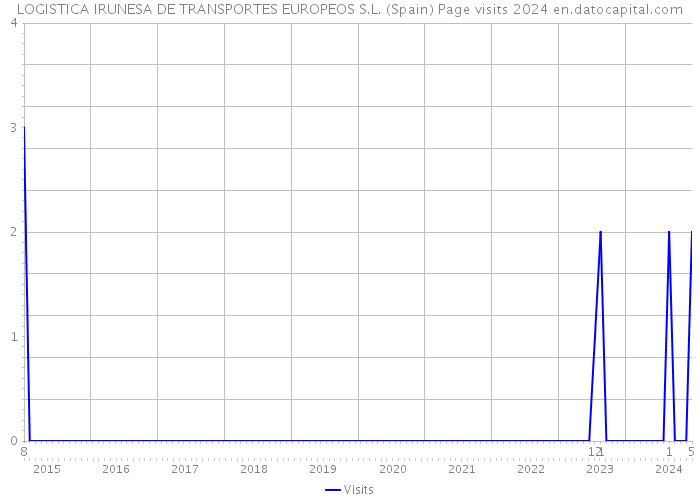 LOGISTICA IRUNESA DE TRANSPORTES EUROPEOS S.L. (Spain) Page visits 2024 