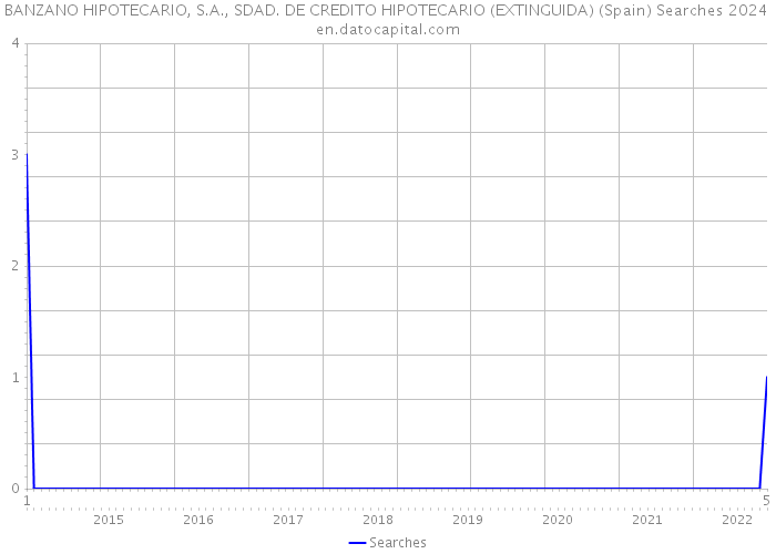 BANZANO HIPOTECARIO, S.A., SDAD. DE CREDITO HIPOTECARIO (EXTINGUIDA) (Spain) Searches 2024 