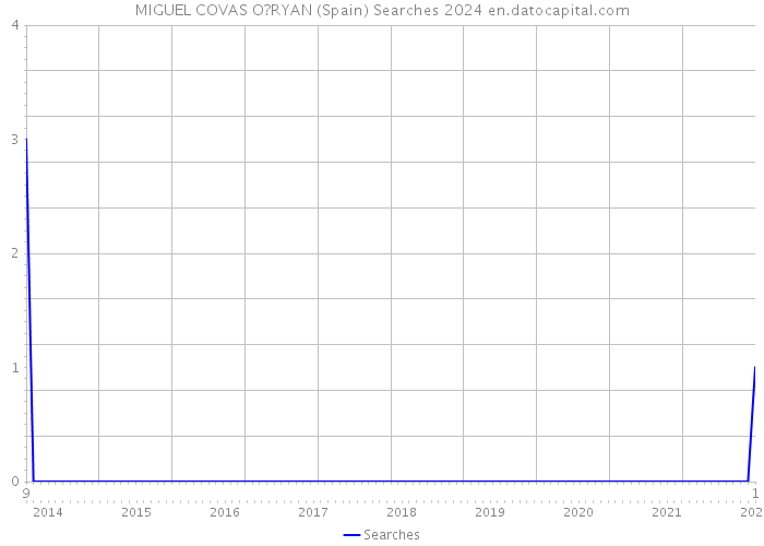 MIGUEL COVAS O?RYAN (Spain) Searches 2024 