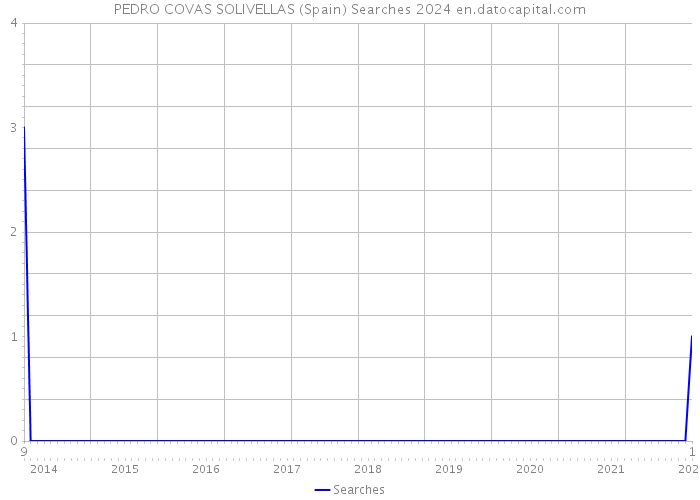 PEDRO COVAS SOLIVELLAS (Spain) Searches 2024 