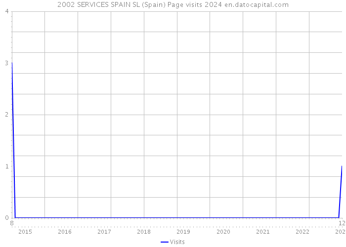 2002 SERVICES SPAIN SL (Spain) Page visits 2024 