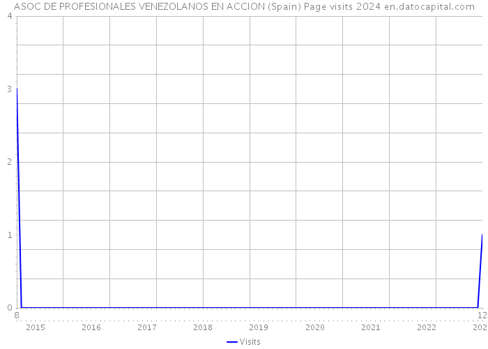 ASOC DE PROFESIONALES VENEZOLANOS EN ACCION (Spain) Page visits 2024 