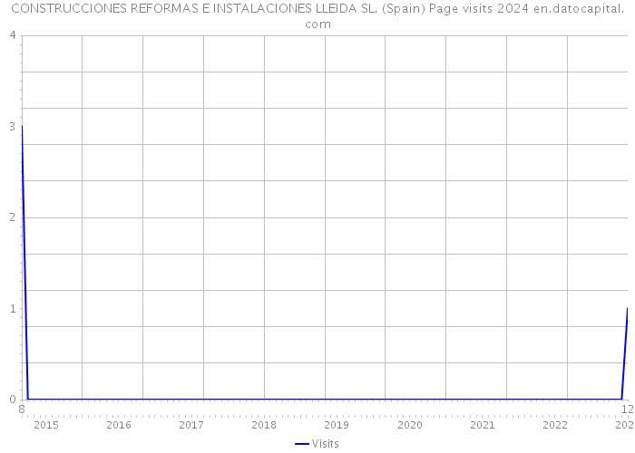 CONSTRUCCIONES REFORMAS E INSTALACIONES LLEIDA SL. (Spain) Page visits 2024 