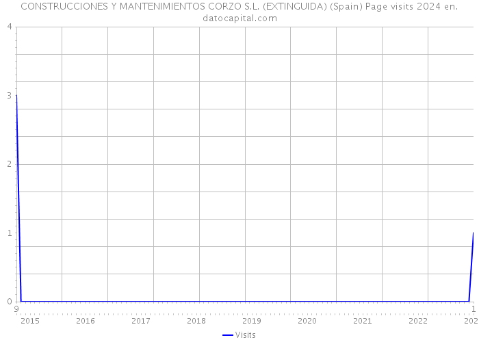 CONSTRUCCIONES Y MANTENIMIENTOS CORZO S.L. (EXTINGUIDA) (Spain) Page visits 2024 
