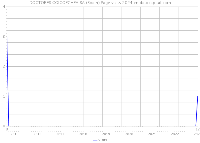 DOCTORES GOICOECHEA SA (Spain) Page visits 2024 