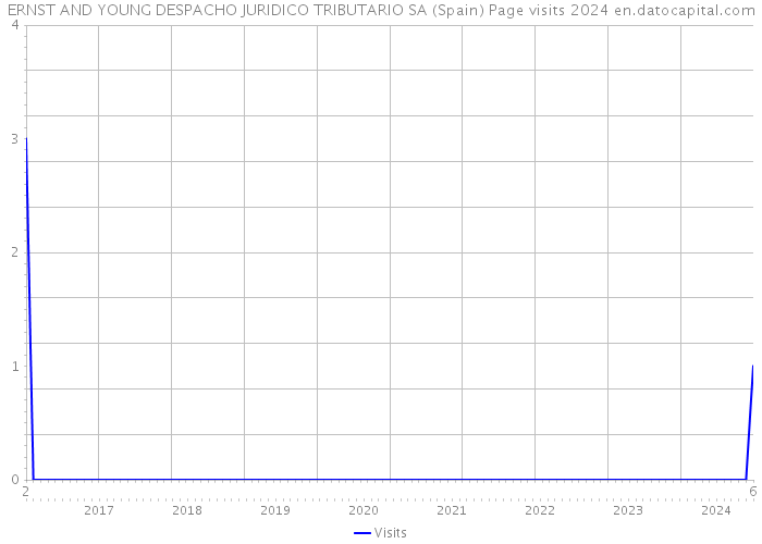 ERNST AND YOUNG DESPACHO JURIDICO TRIBUTARIO SA (Spain) Page visits 2024 