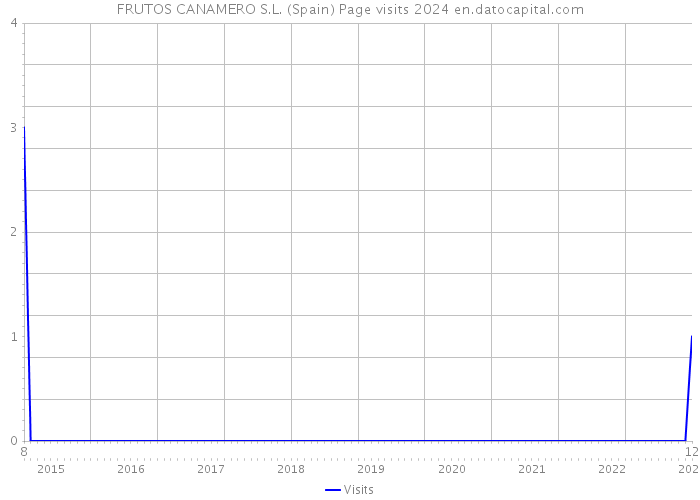 FRUTOS CANAMERO S.L. (Spain) Page visits 2024 