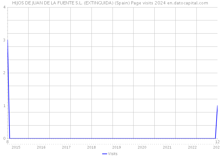 HIJOS DE JUAN DE LA FUENTE S.L. (EXTINGUIDA) (Spain) Page visits 2024 