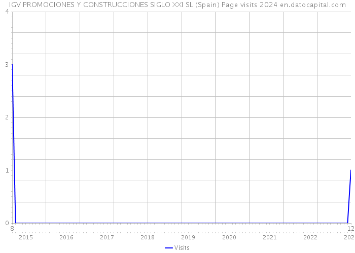 IGV PROMOCIONES Y CONSTRUCCIONES SIGLO XXI SL (Spain) Page visits 2024 