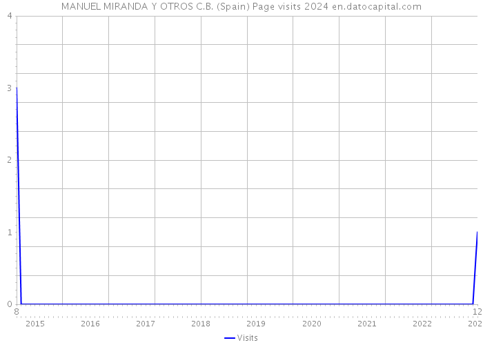 MANUEL MIRANDA Y OTROS C.B. (Spain) Page visits 2024 