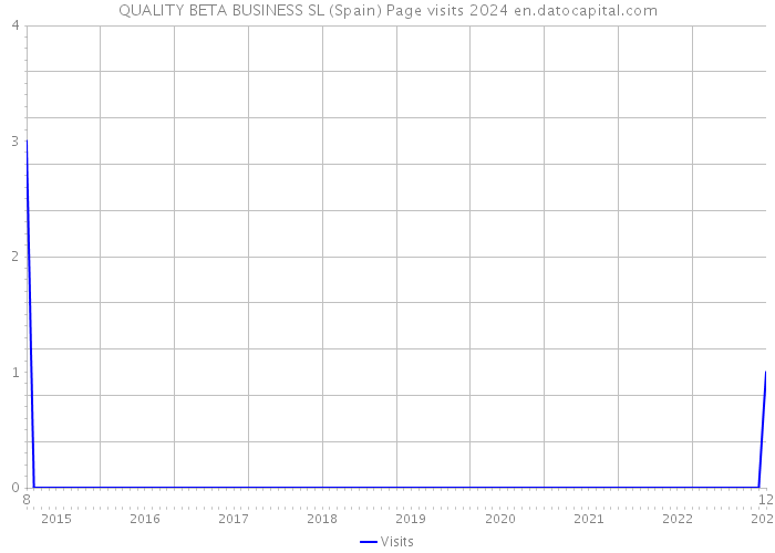 QUALITY BETA BUSINESS SL (Spain) Page visits 2024 