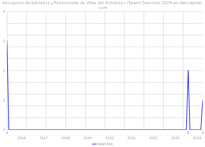 Asociacion de Jubilados y Pensionistas de Villar del Arzobispo (Spain) Searches 2024 