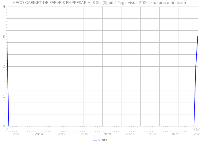 AECO GABINET DE SERVEIS EMPRESARIALS SL. (Spain) Page visits 2024 