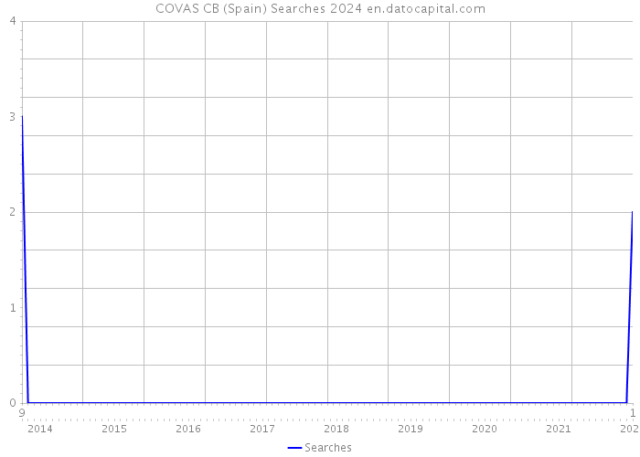 COVAS CB (Spain) Searches 2024 