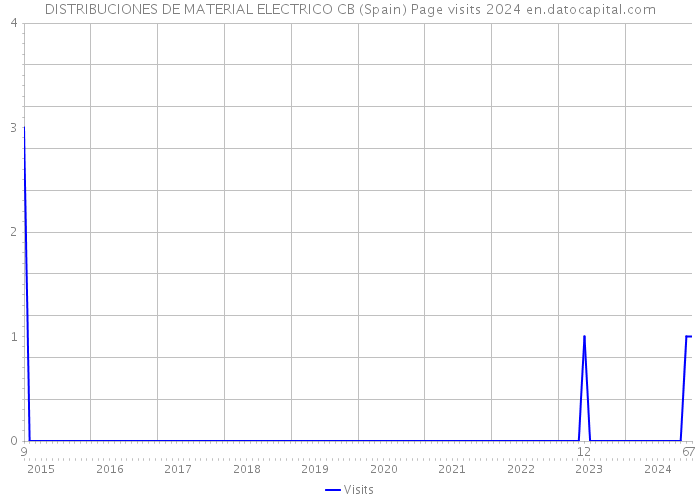 DISTRIBUCIONES DE MATERIAL ELECTRICO CB (Spain) Page visits 2024 
