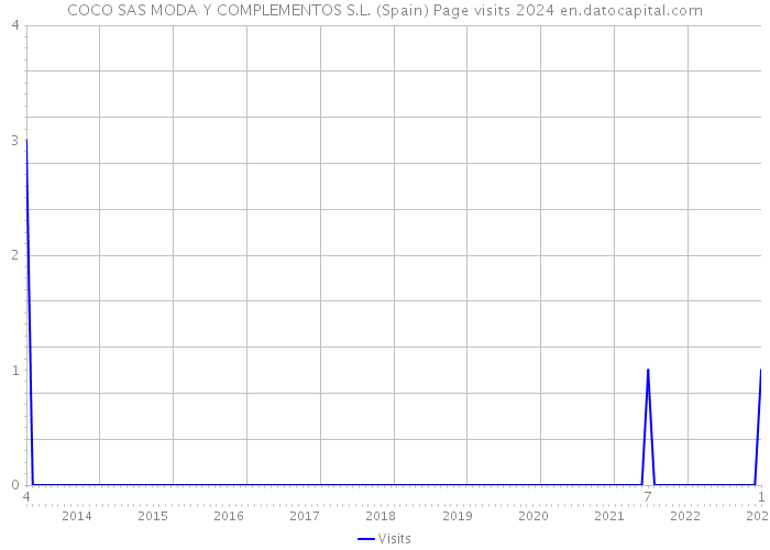 COCO SAS MODA Y COMPLEMENTOS S.L. (Spain) Page visits 2024 