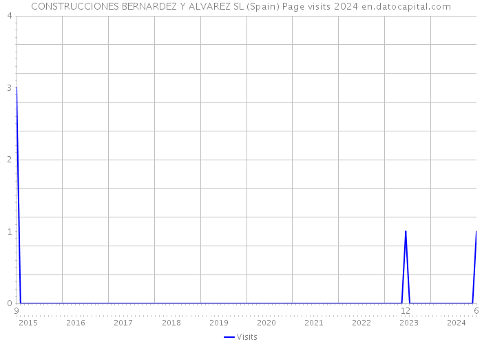 CONSTRUCCIONES BERNARDEZ Y ALVAREZ SL (Spain) Page visits 2024 