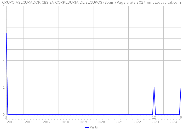 GRUPO ASEGURADOR CBS SA CORREDURIA DE SEGUROS (Spain) Page visits 2024 