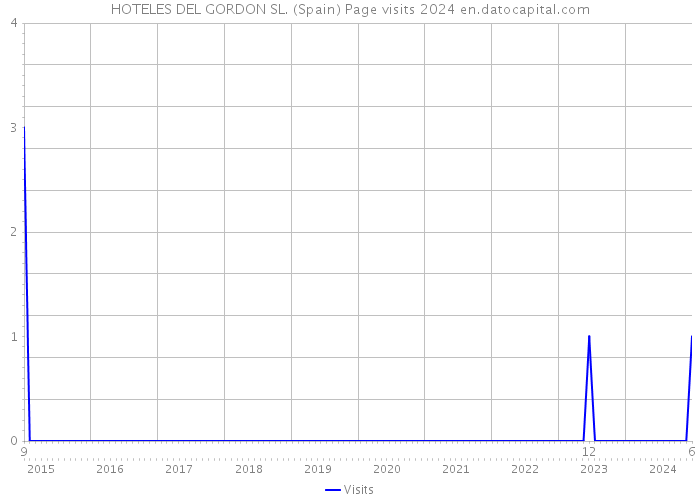 HOTELES DEL GORDON SL. (Spain) Page visits 2024 