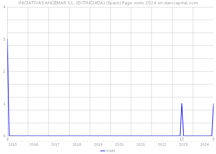 INICIATIVAS ANGEMAR S.L. (EXTINGUIDA) (Spain) Page visits 2024 