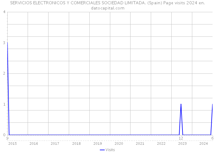 SERVICIOS ELECTRONICOS Y COMERCIALES SOCIEDAD LIMITADA. (Spain) Page visits 2024 