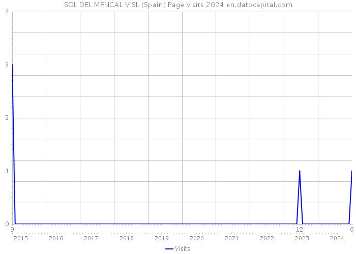 SOL DEL MENCAL V SL (Spain) Page visits 2024 