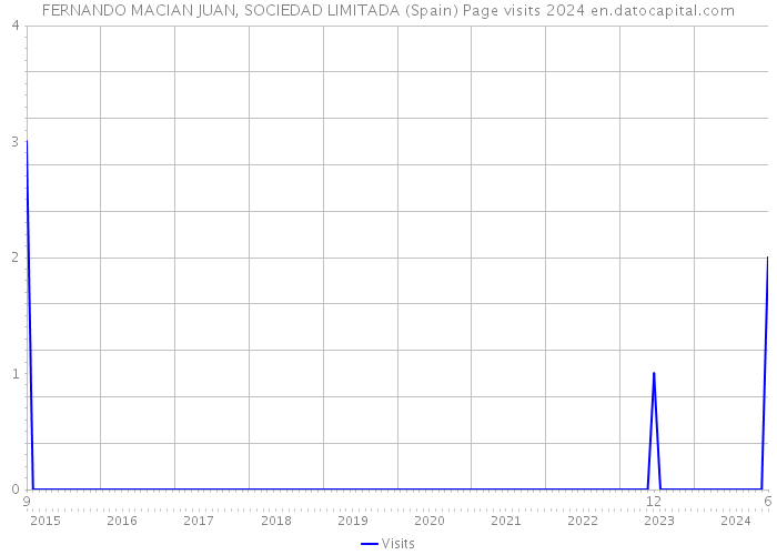 FERNANDO MACIAN JUAN, SOCIEDAD LIMITADA (Spain) Page visits 2024 