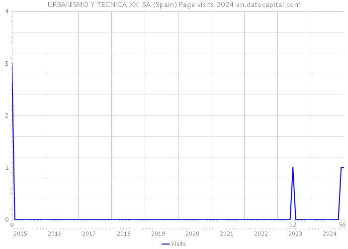 URBANISMO Y TECNICA XXI SA (Spain) Page visits 2024 