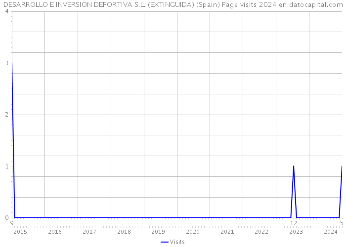 DESARROLLO E INVERSION DEPORTIVA S.L. (EXTINGUIDA) (Spain) Page visits 2024 