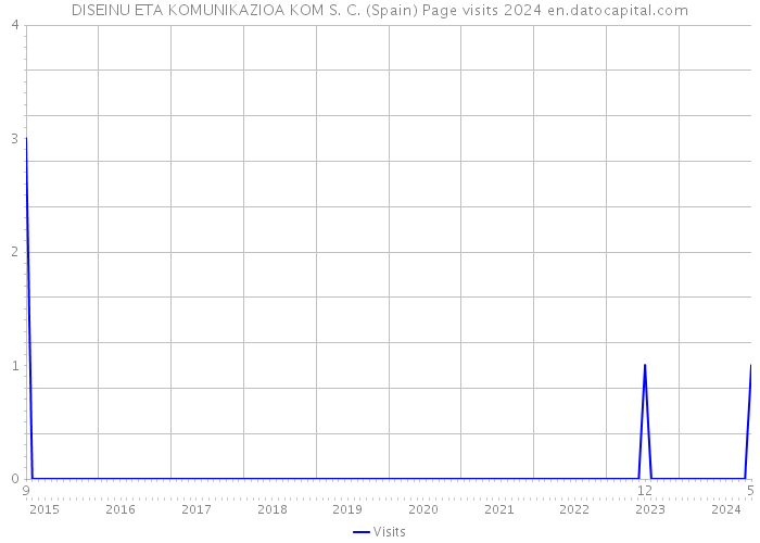 DISEINU ETA KOMUNIKAZIOA KOM S. C. (Spain) Page visits 2024 