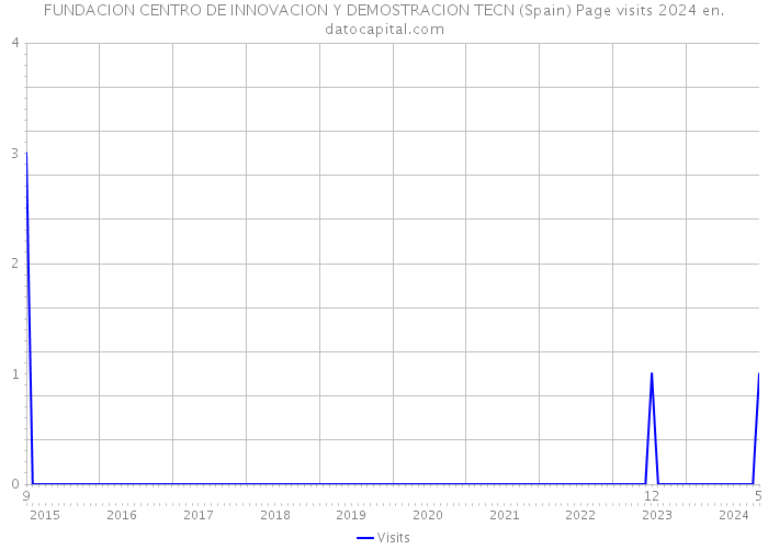 FUNDACION CENTRO DE INNOVACION Y DEMOSTRACION TECN (Spain) Page visits 2024 