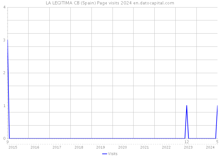LA LEGITIMA CB (Spain) Page visits 2024 