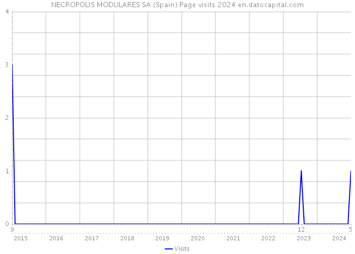 NECROPOLIS MODULARES SA (Spain) Page visits 2024 