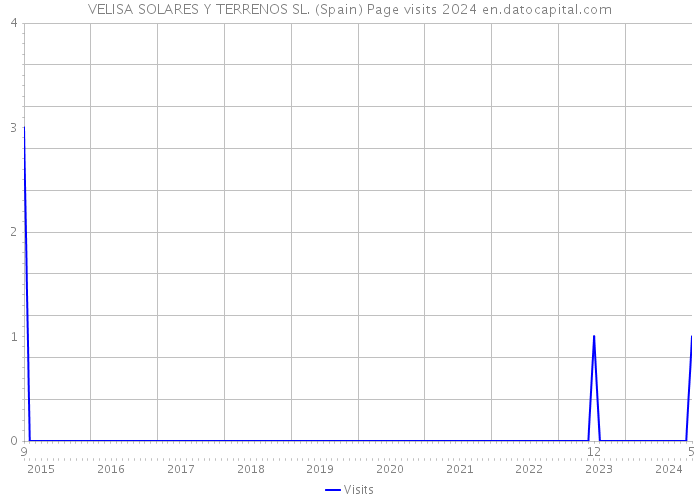 VELISA SOLARES Y TERRENOS SL. (Spain) Page visits 2024 