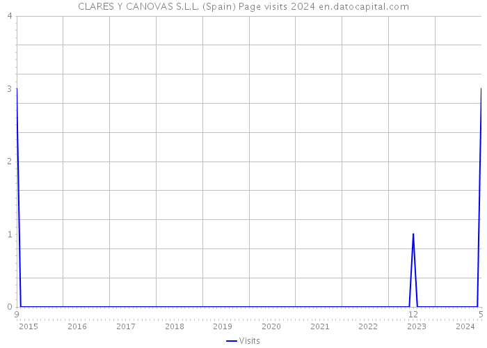 CLARES Y CANOVAS S.L.L. (Spain) Page visits 2024 