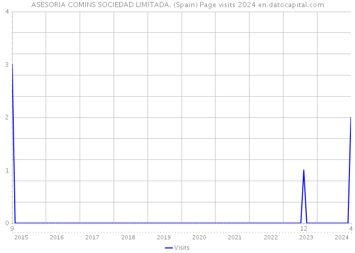 ASESORIA COMINS SOCIEDAD LIMITADA. (Spain) Page visits 2024 
