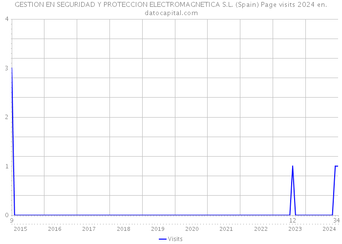 GESTION EN SEGURIDAD Y PROTECCION ELECTROMAGNETICA S.L. (Spain) Page visits 2024 