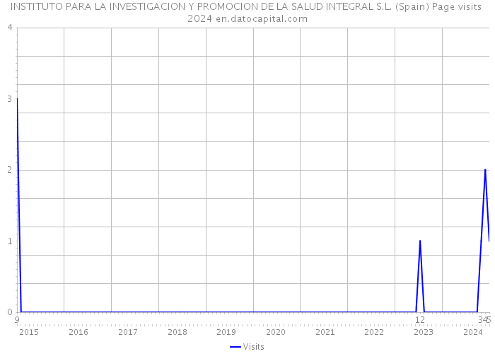 INSTITUTO PARA LA INVESTIGACION Y PROMOCION DE LA SALUD INTEGRAL S.L. (Spain) Page visits 2024 
