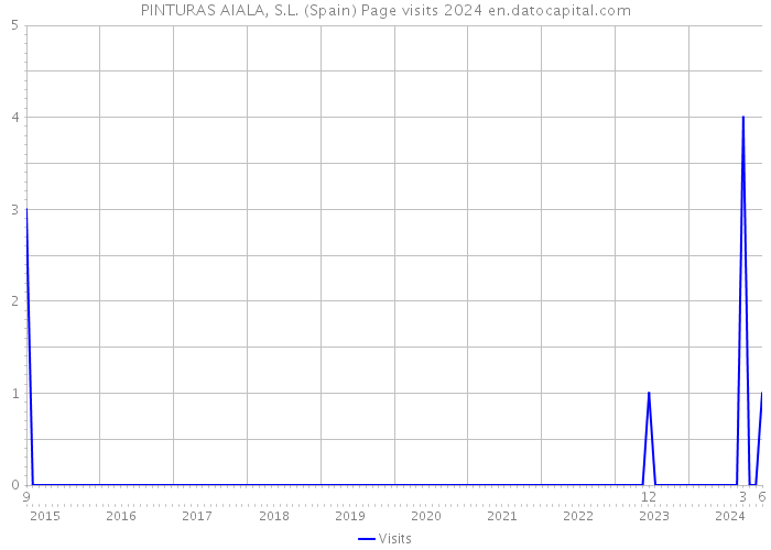 PINTURAS AIALA, S.L. (Spain) Page visits 2024 