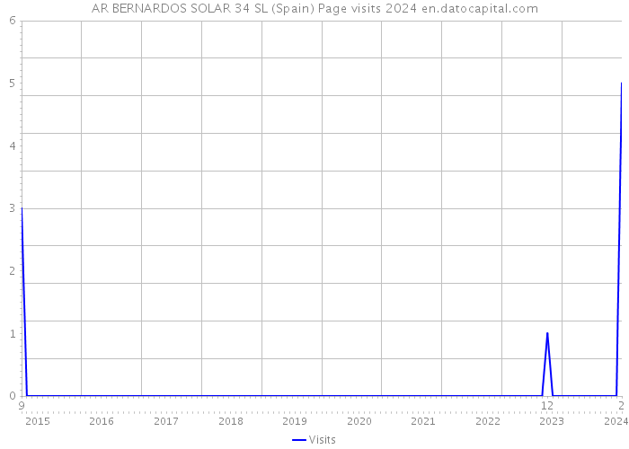 AR BERNARDOS SOLAR 34 SL (Spain) Page visits 2024 