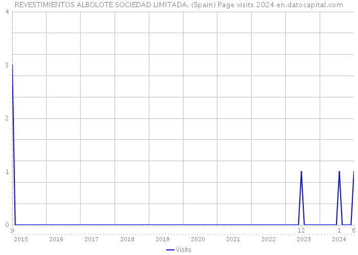 REVESTIMIENTOS ALBOLOTE SOCIEDAD LIMITADA. (Spain) Page visits 2024 