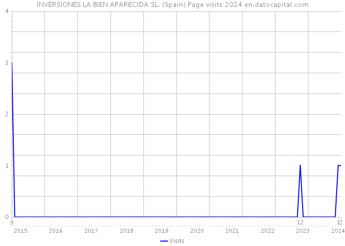 INVERSIONES LA BIEN APARECIDA SL. (Spain) Page visits 2024 