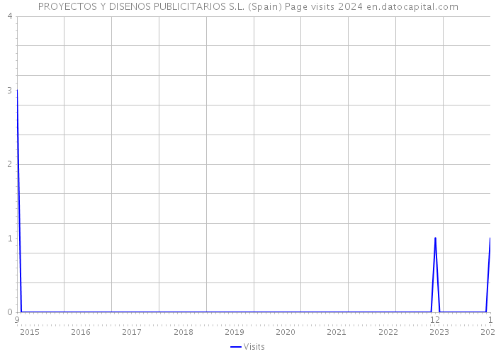 PROYECTOS Y DISENOS PUBLICITARIOS S.L. (Spain) Page visits 2024 