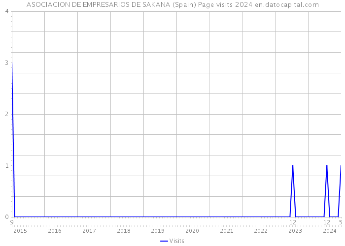 ASOCIACION DE EMPRESARIOS DE SAKANA (Spain) Page visits 2024 