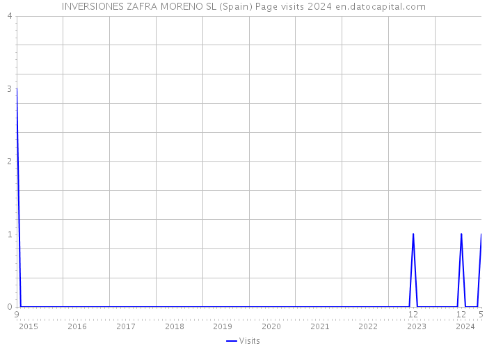 INVERSIONES ZAFRA MORENO SL (Spain) Page visits 2024 