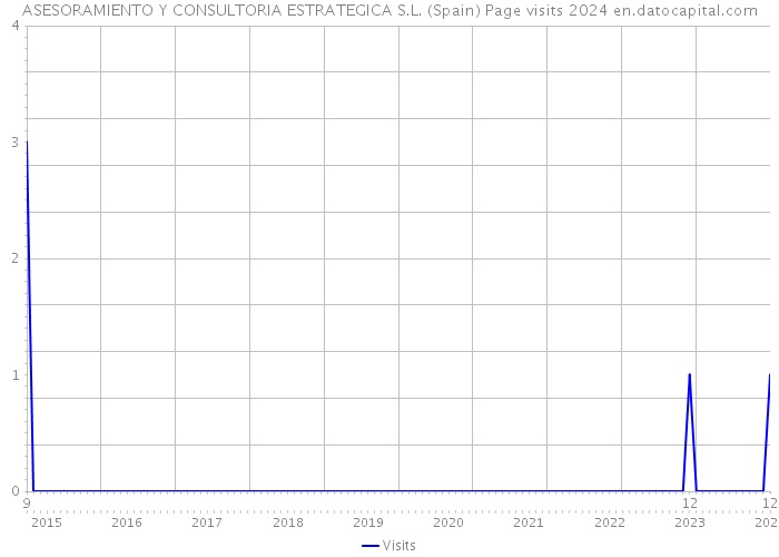 ASESORAMIENTO Y CONSULTORIA ESTRATEGICA S.L. (Spain) Page visits 2024 