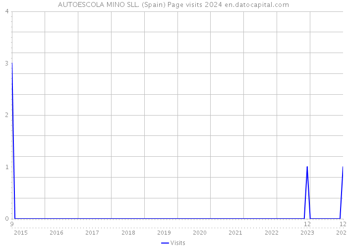 AUTOESCOLA MINO SLL. (Spain) Page visits 2024 