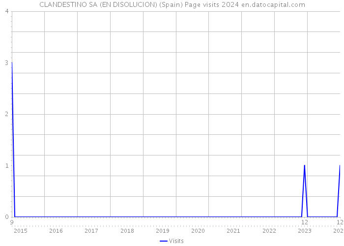 CLANDESTINO SA (EN DISOLUCION) (Spain) Page visits 2024 