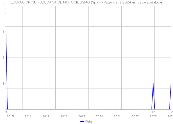 FEDERACION GUIPUZCOANA DE MOTOCICLISMO (Spain) Page visits 2024 